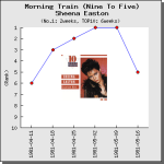 【解説】Morning Train (9 to 5) / Sheena Easton（シーナ・イーストン）