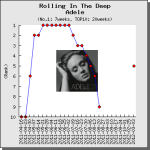 【解説・和訳】Rolling In The Deep / Adele（アデル）