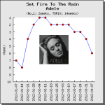 【解説・和訳】Set Fire To The Rain / Adele（アデル）