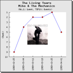 【解説・和訳】The Living Years / マイク＆ザ・メカニックス
