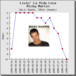 【解説】Livin’ La Vida Loca / リッキー・マーティン