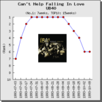【解説】Can’t Help Falling In Love With You / UB40