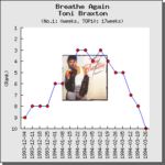 【解説】Breathe Again / トニー・ブラクストン