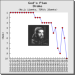 【解説・和訳】 God’s Plan / Drake（ドレイク）