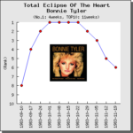 【解説・和訳】Total Eclipse Of The Heart / ボニー・タイラー